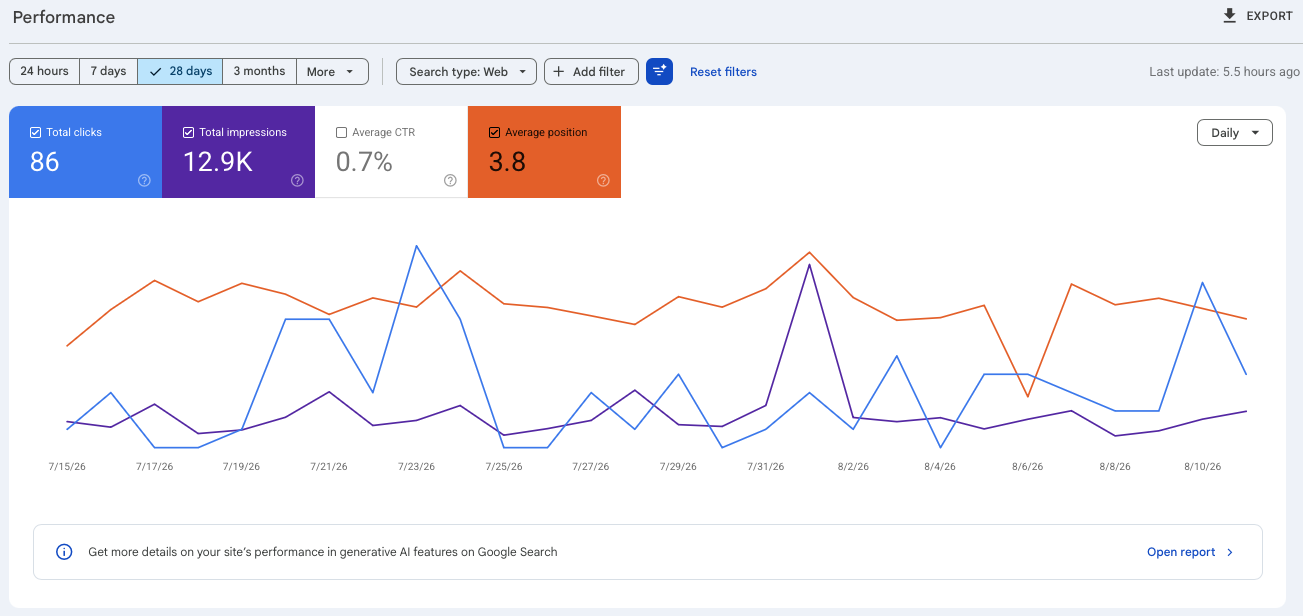 Latest 28-day Google Search Console chart for the Michigan home-services proof file